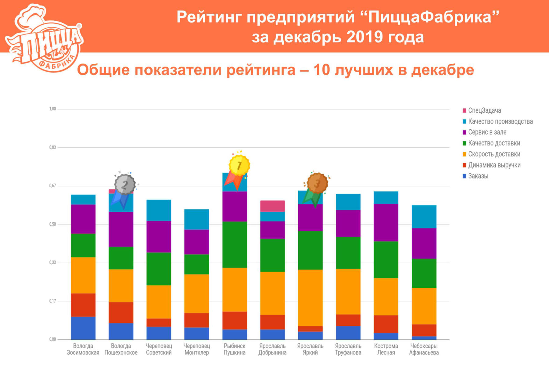 Рейтинг предприятий «ПиццаФабрика» за декабрь 2019 - ПиццаФабрика  Франчайзинг